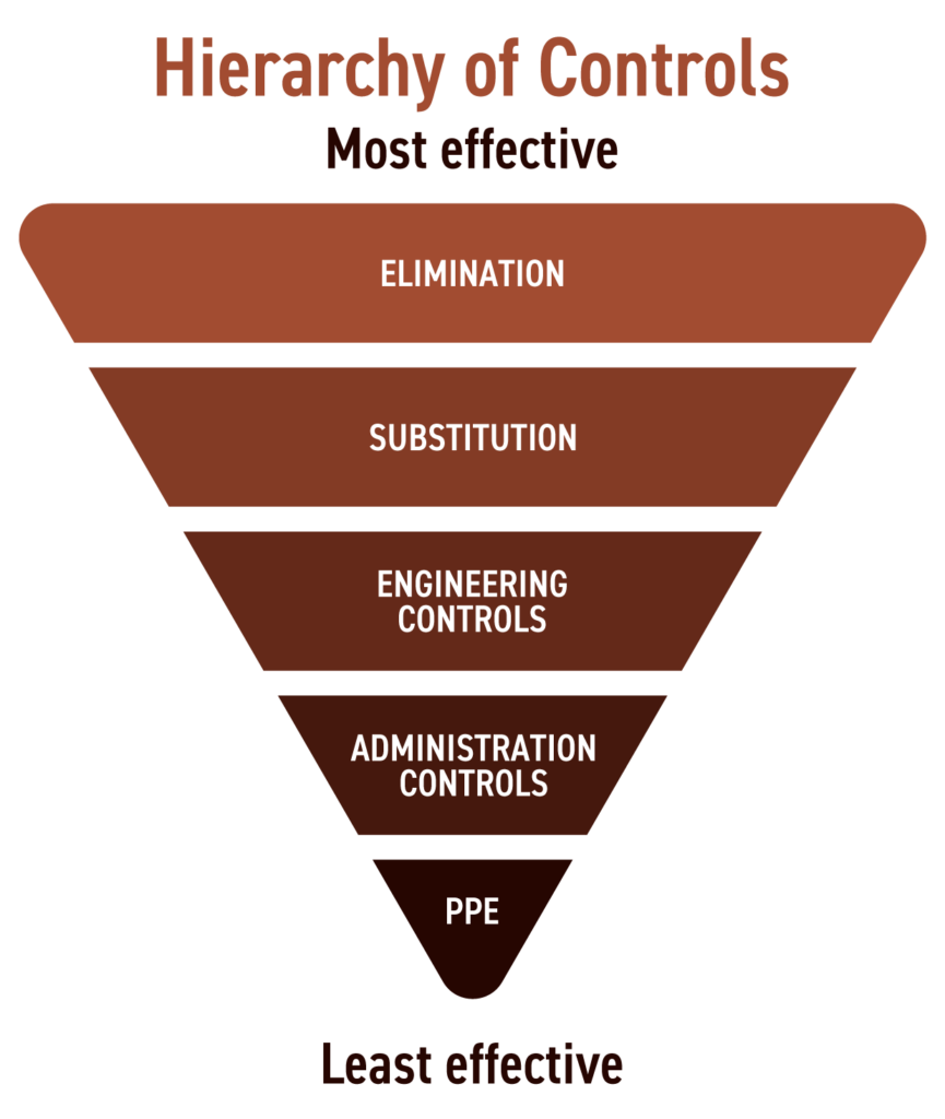 An inverted pyramid labeled “Hierarchy of Controls,” ranking hazard controls from most to least effective: Elimination at the top, followed by Substitution, Engineering Controls, Administrative Controls, and PPE at the bottom.